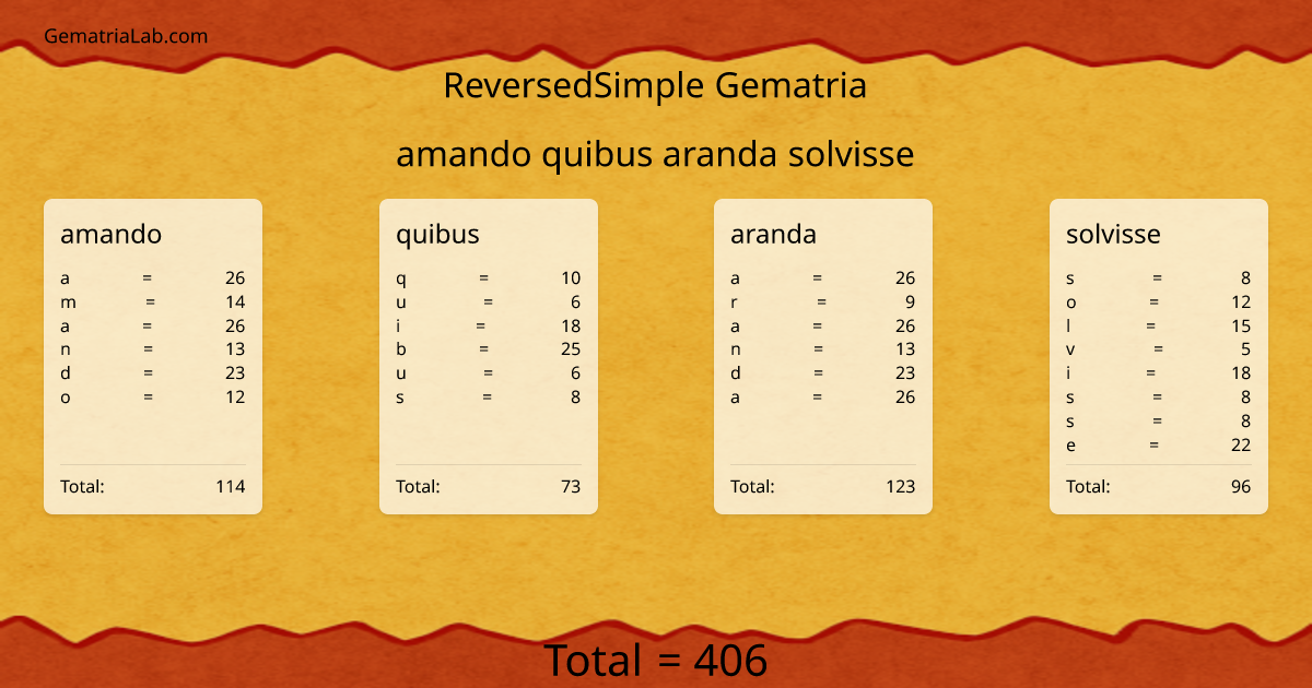 amando quibus aranda solvisse in reversedSimple Gematria
